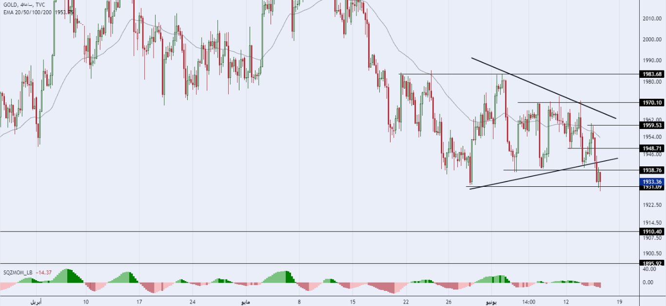 الرسم البياني لسعر للذهب على الإطار الزمني للأربع ساعات الرسم البياني لسعر للذهب على الإطار الزمني للأربع ساعات