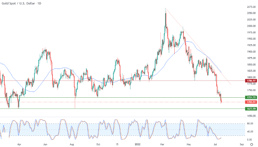 الرسم البياني اليومي للذهب