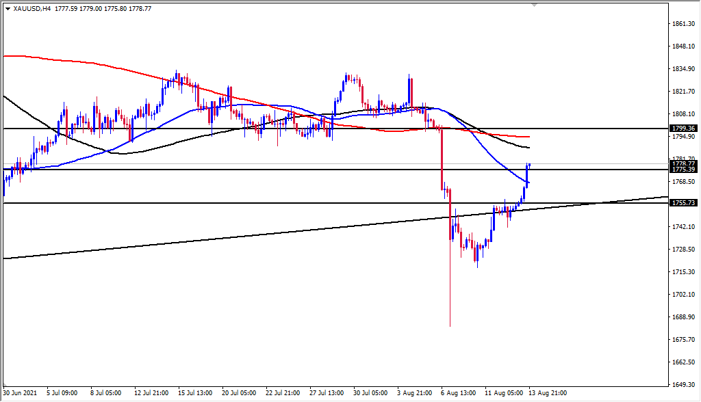 الرسم البياني اليومي للذهب الرسم البياني اليومي للذهب