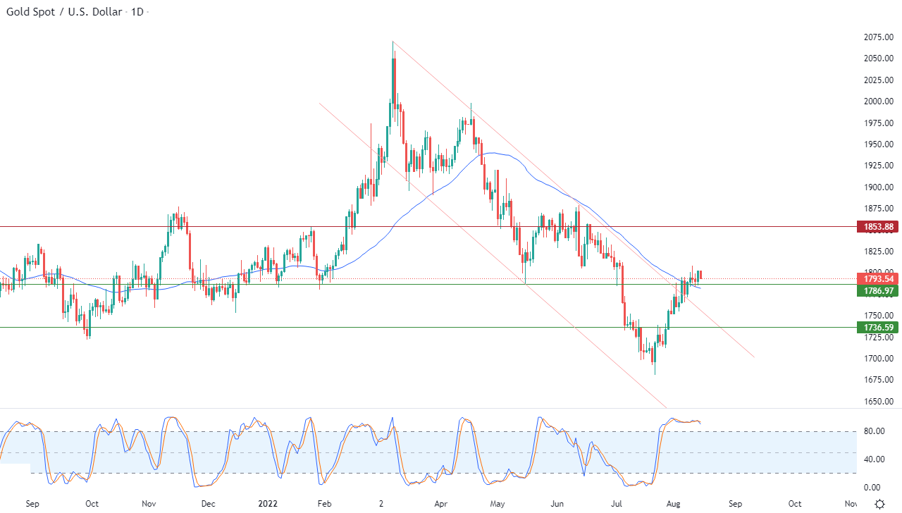 الرسم البياني اليومي للذهب الرسم البياني اليومي للذهب