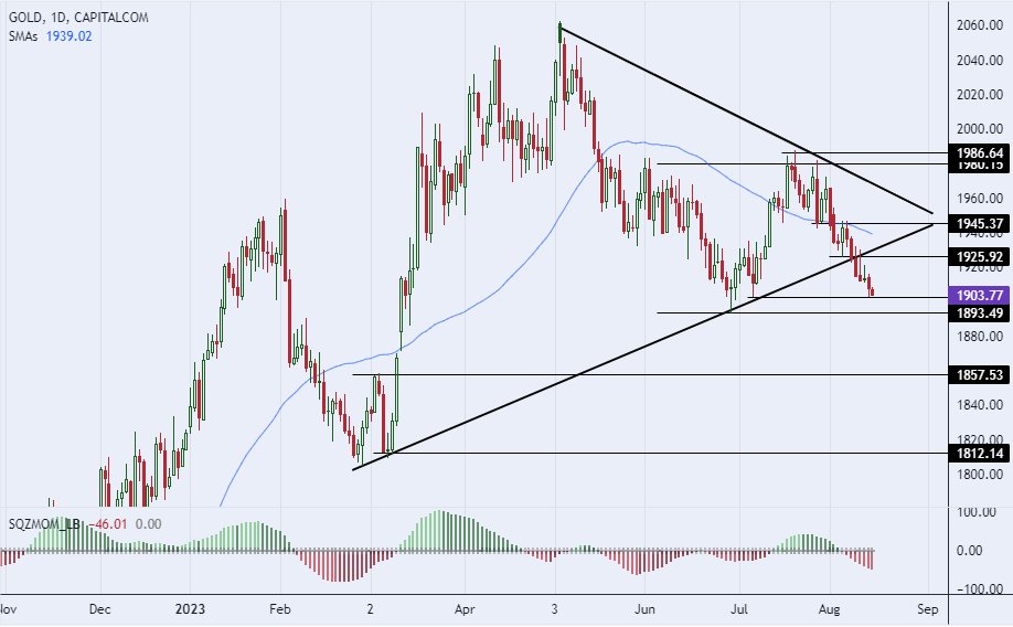 الرسم البياني لسعر للذهب على الإطار الزمني لليوم الرسم البياني لسعر للذهب على الإطار الزمني لليوم