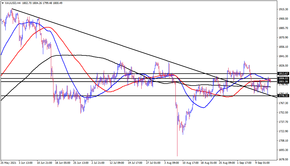 الرسم البياني اليومي للذهب الرسم البياني اليومي للذهب