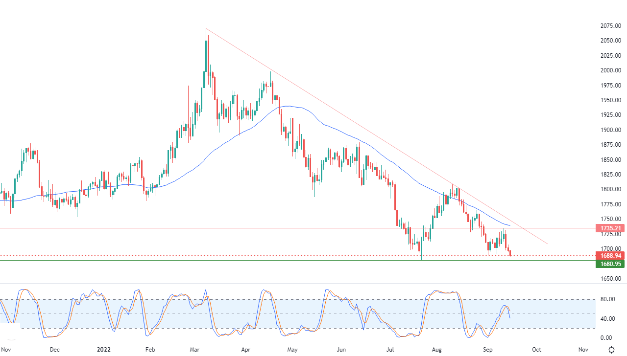 الرسم البياني اليومي للذهب الرسم البياني اليومي للذهب