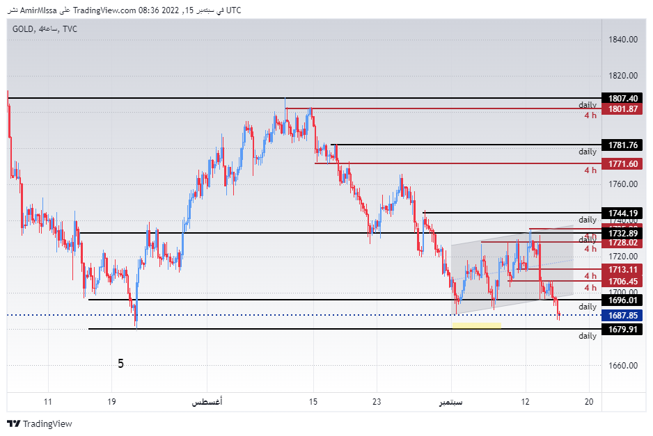 الرسم البياني اليومي للذهب