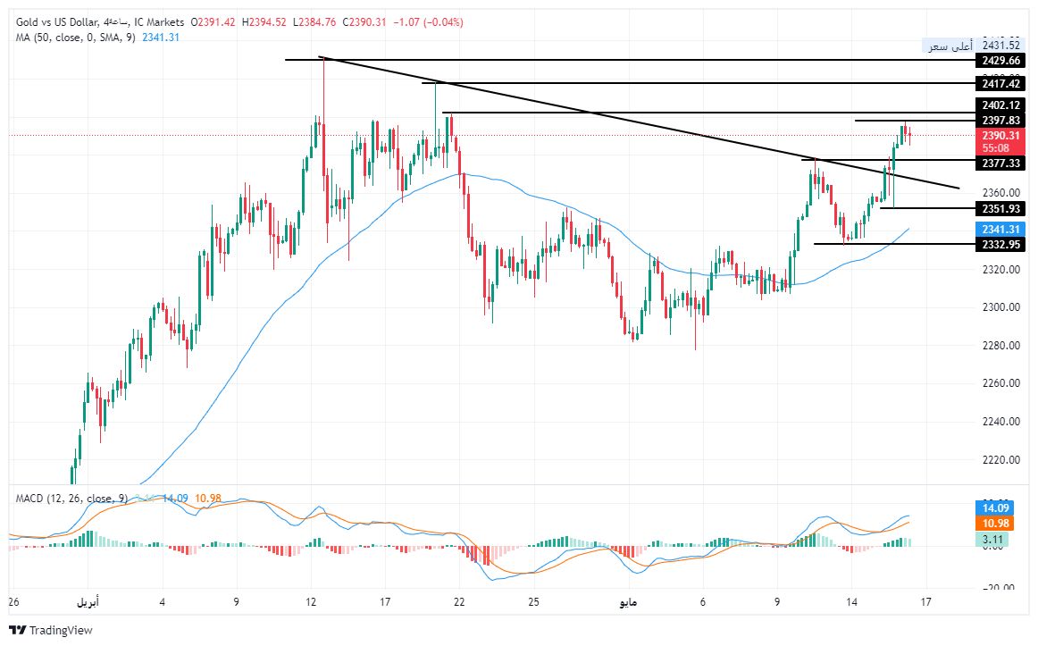 الرسم البياني لتحليل الذهب اليوم على الإطار الزمني للأربع ساعات الرسم البياني لتحليل الذهب اليوم على الإطار الزمني للأربع ساعات