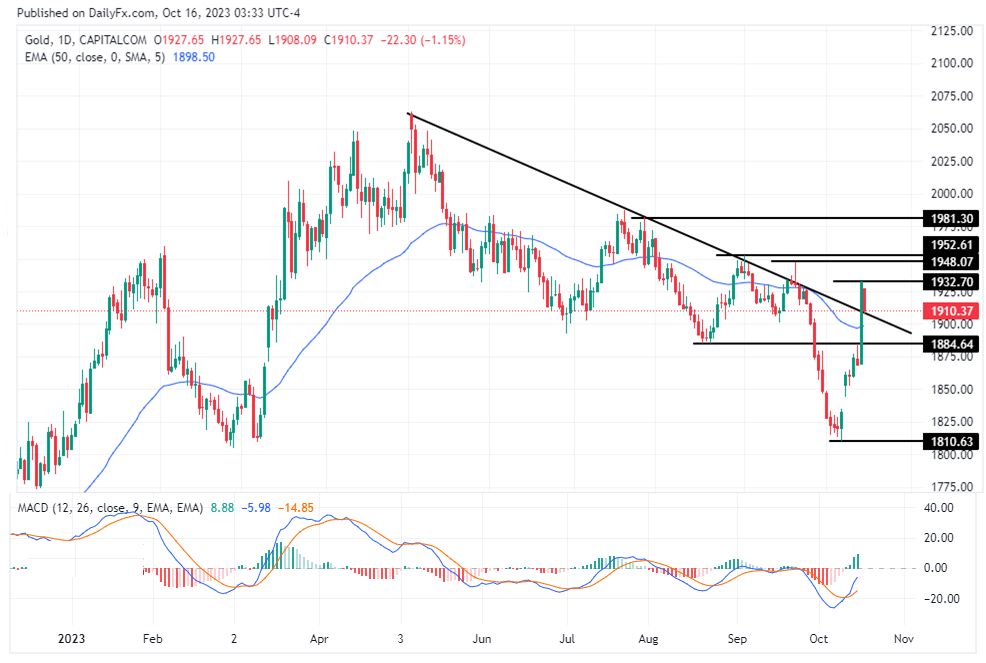 الرسم البياني لتحليل الذهب اليوم على الإطار الزمني لليوم الرسم البياني لتحليل الذهب اليوم على الإطار الزمني لليوم