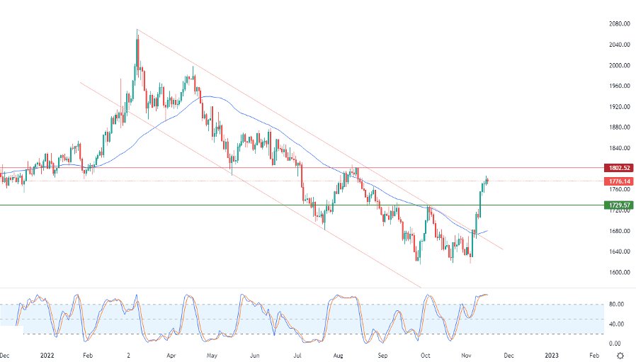 الرسم البياني اليومي للذهب الرسم البياني اليومي للذهب