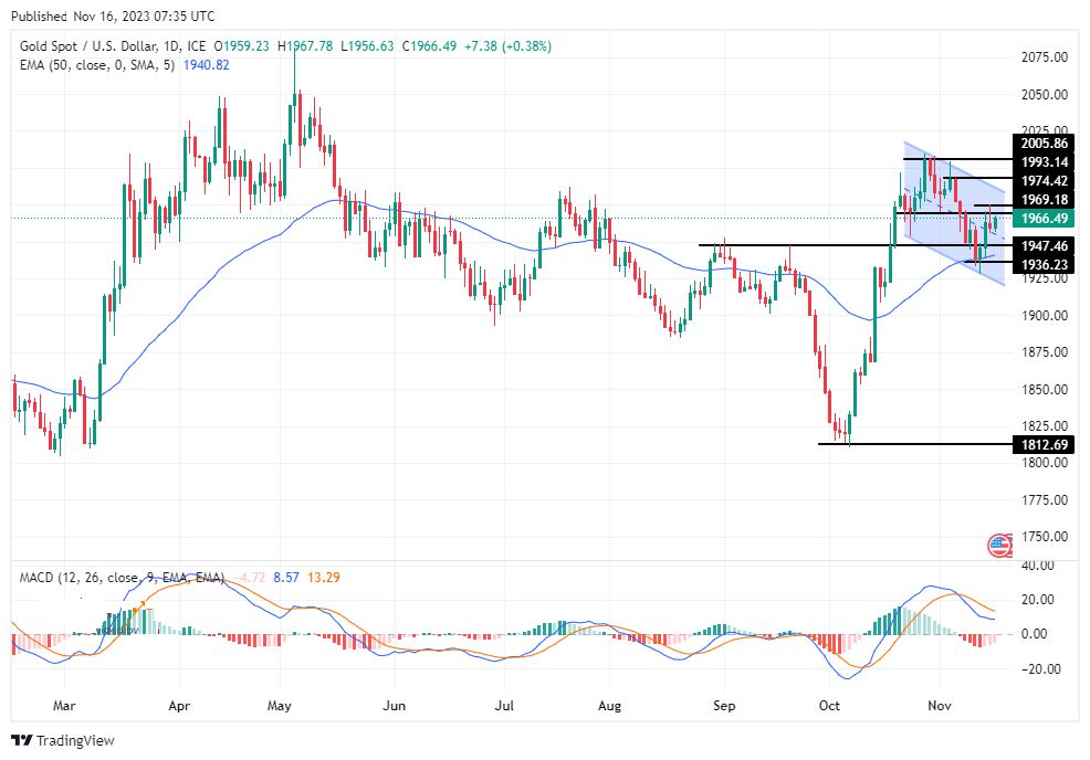 الرسم البياني لتحليل الذهب اليوم على الإطار الزمني لليوم الرسم البياني لتحليل الذهب اليوم على الإطار الزمني لليوم