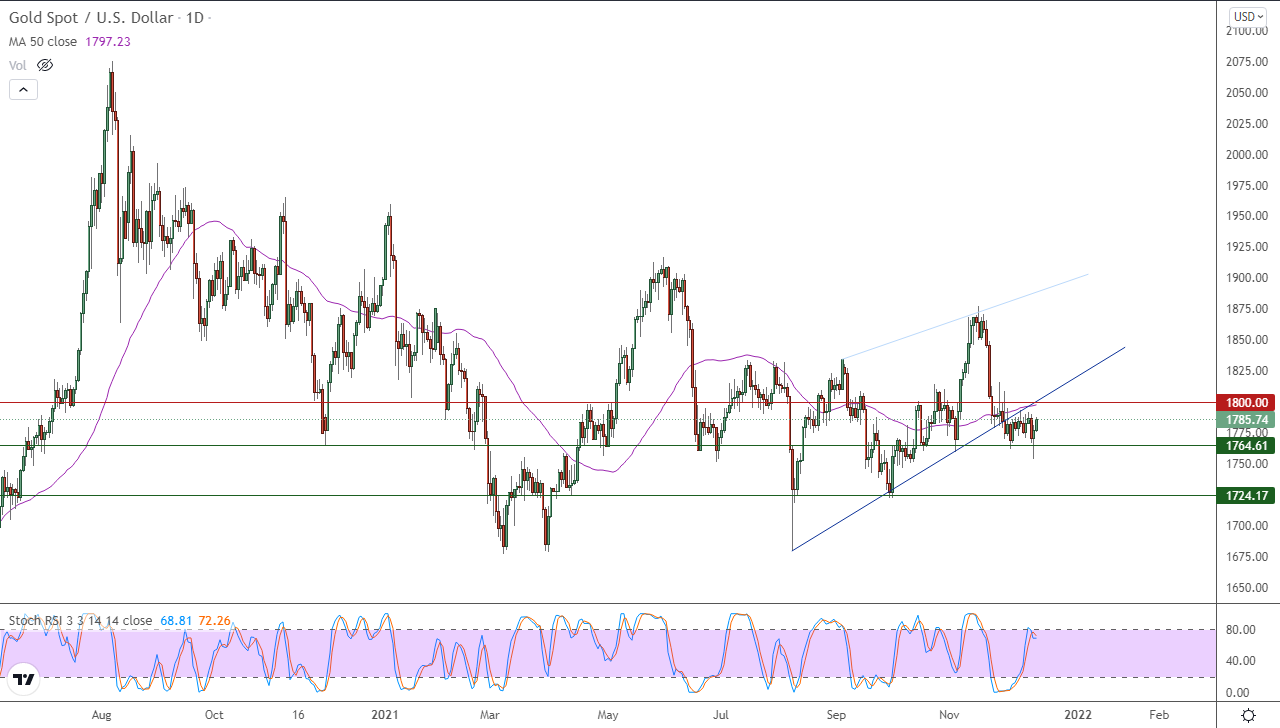 الرسم البياني اليومي للذهب