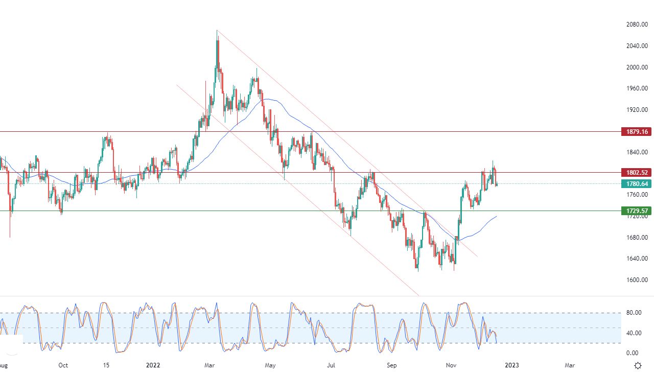 الرسم البياني اليومي للذهب