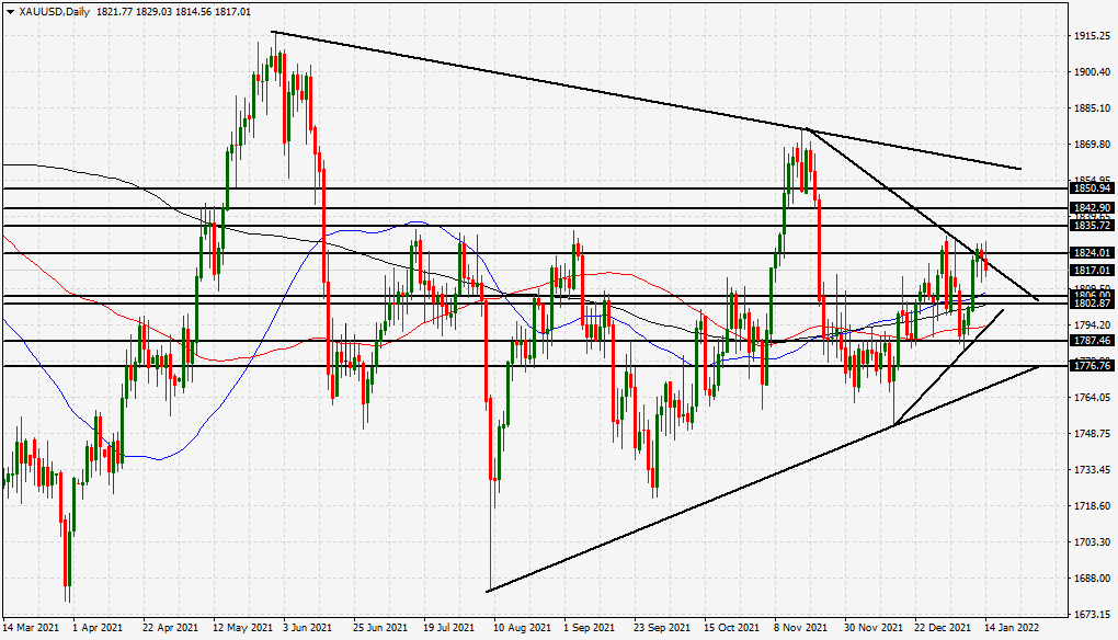الرسم البياني الأسبوعي للذهب