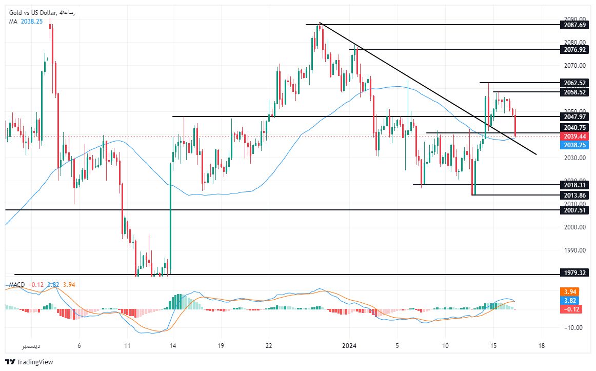 الرسم البياني لتحليل الذهب اليوم على الإطار الزمني للــ 240 دقيقة الرسم البياني لتحليل الذهب اليوم على الإطار الزمني للــ 240 دقيقة