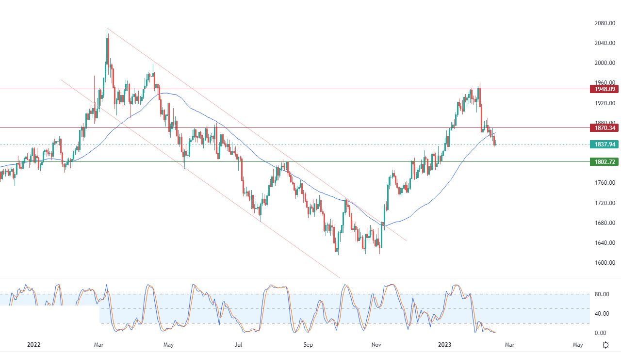 الرسم البياني اليومي للذهب