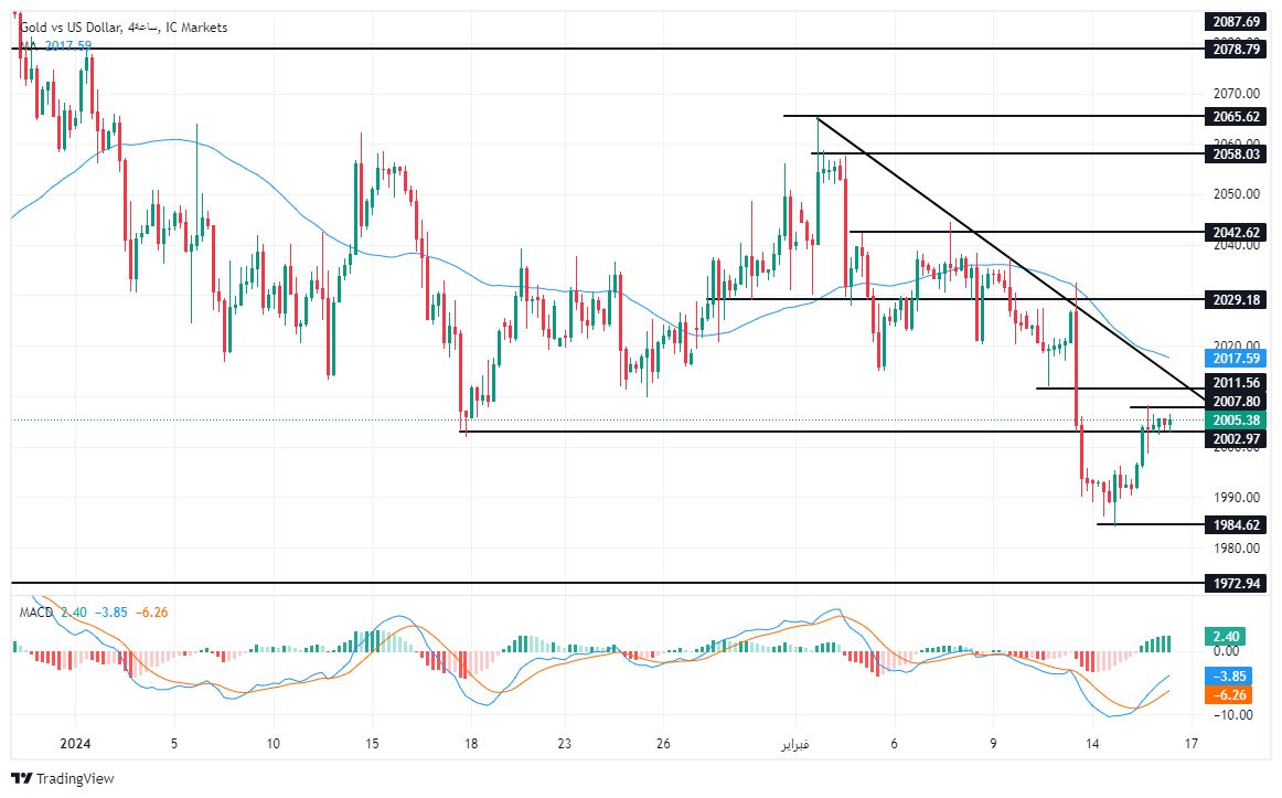 الرسم البياني لتحليل الذهب اليوم على الإطار الزمني لليوم