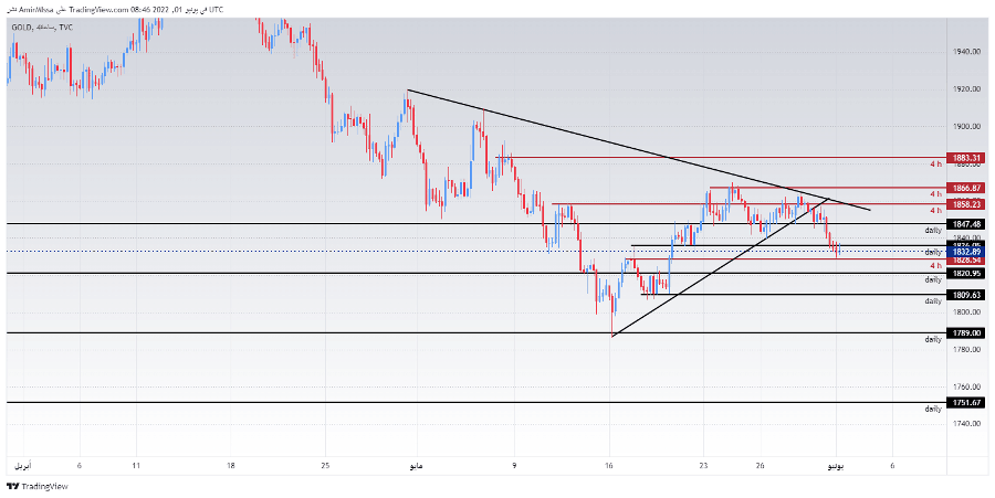 الرسم البياني اليومي للذهب
