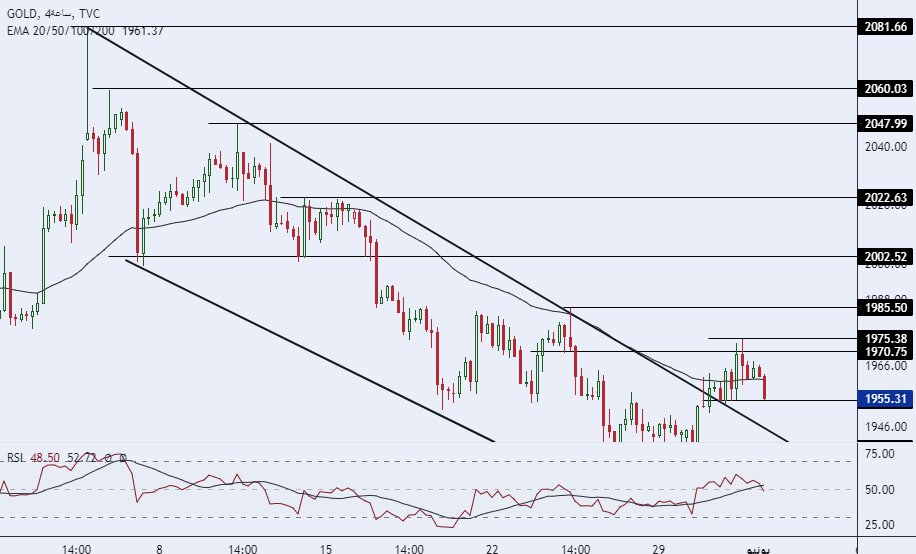 الرسم البياني لسعر للذهب على الإطار الزمني 4 ساعات