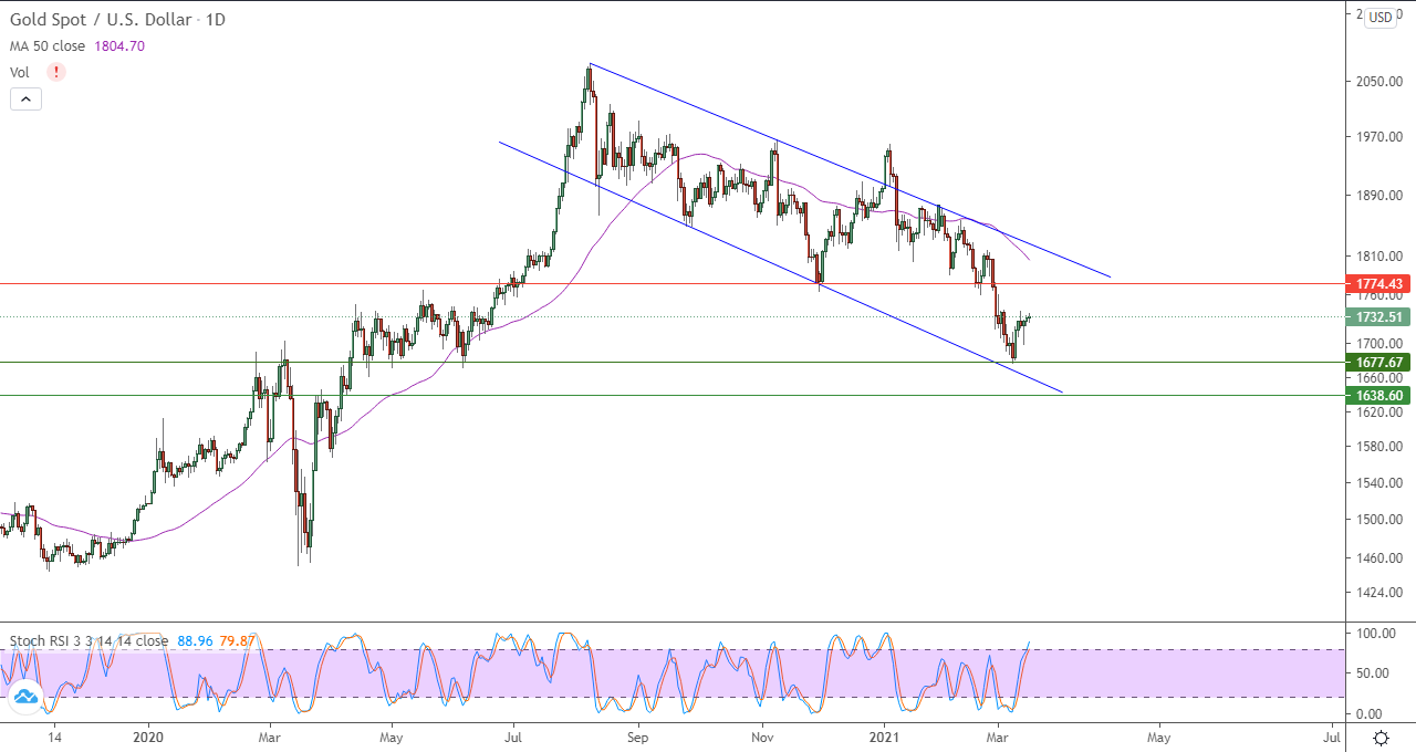 الرسم البياني للذهب اليومي
