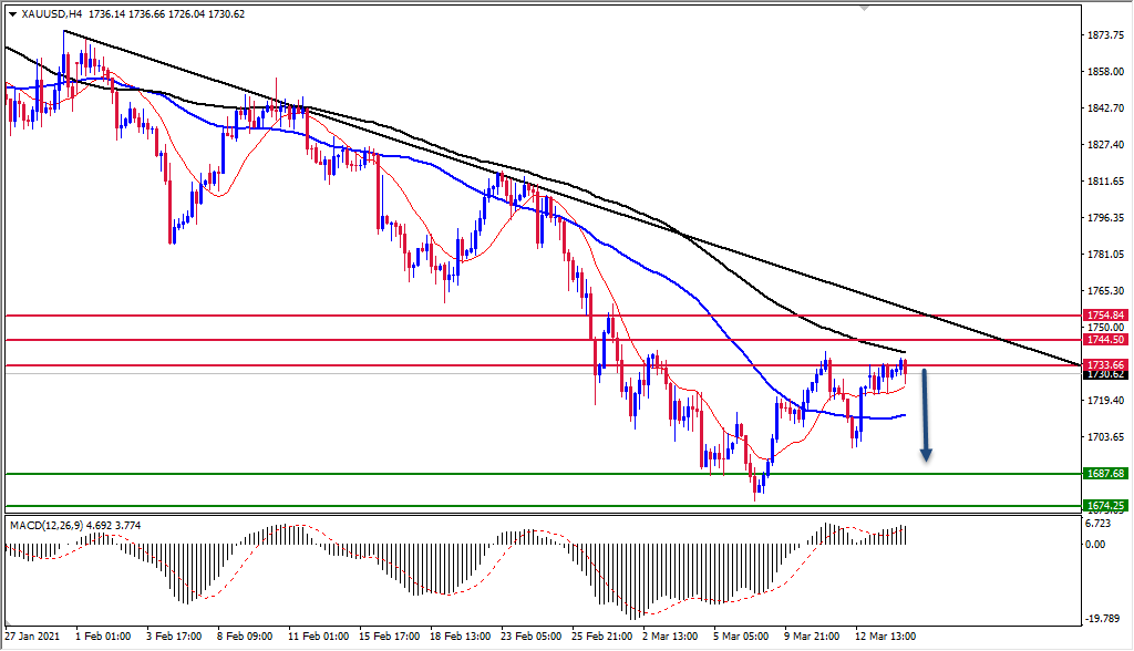 الرسم البياني اليومي للذهب الرسم البياني اليومي للذهب
