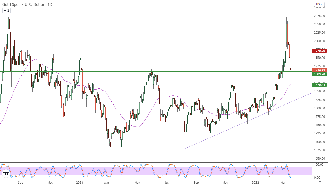 الرسم البياني اليومي للذهب الرسم البياني اليومي للذهب
