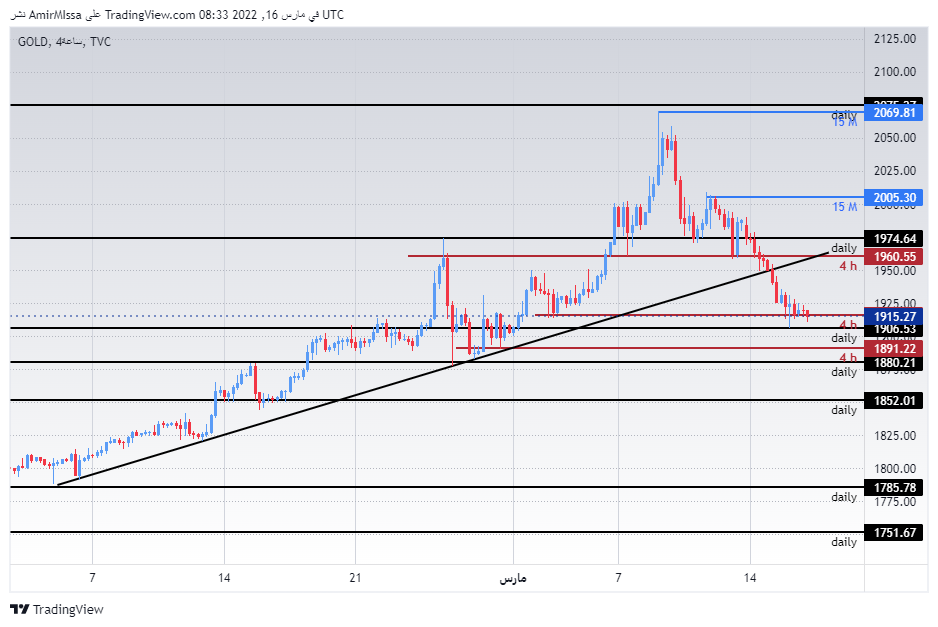 الرسم البياني اليومي للذهب