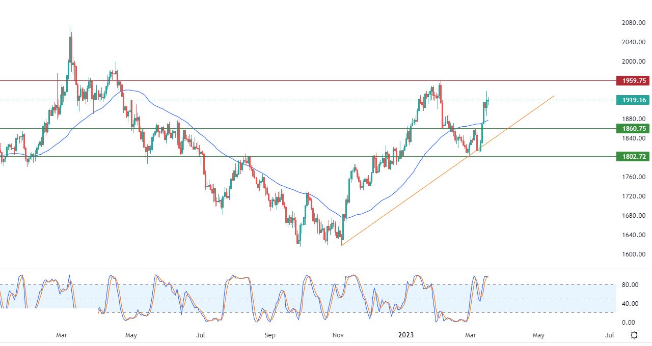 الرسم البياني اليومي للذهب الرسم البياني اليومي للذهب
