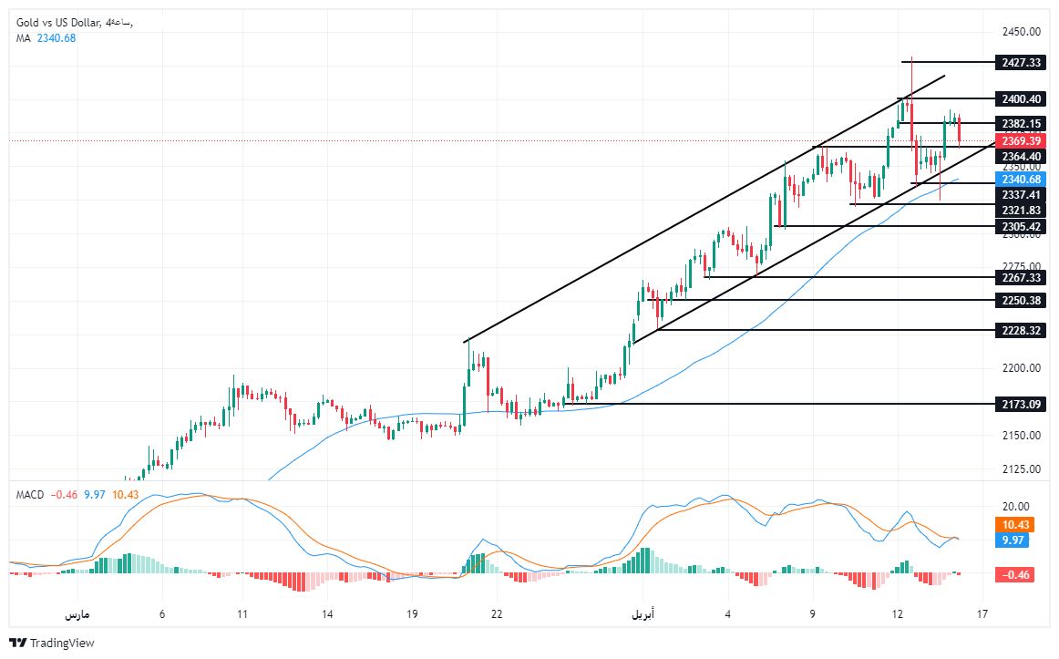 الرسم البياني لتحليل الذهب اليوم على الإطار الزمني على الأربع ساعات الرسم البياني لتحليل الذهب اليوم على الإطار الزمني على الأربع ساعات