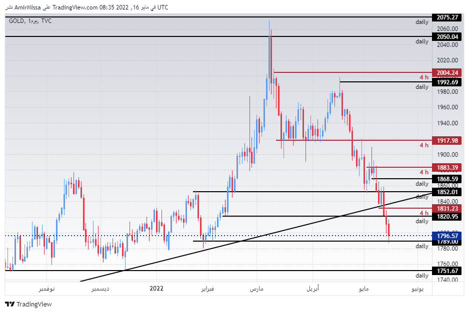 الرسم البياني اليومي للذهب