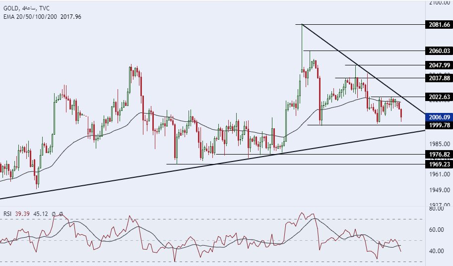 الرسم البياني لسعر للذهب على الإطار الزمني 4 ساعات  الرسم البياني لسعر للذهب على الإطار الزمني 4 ساعات