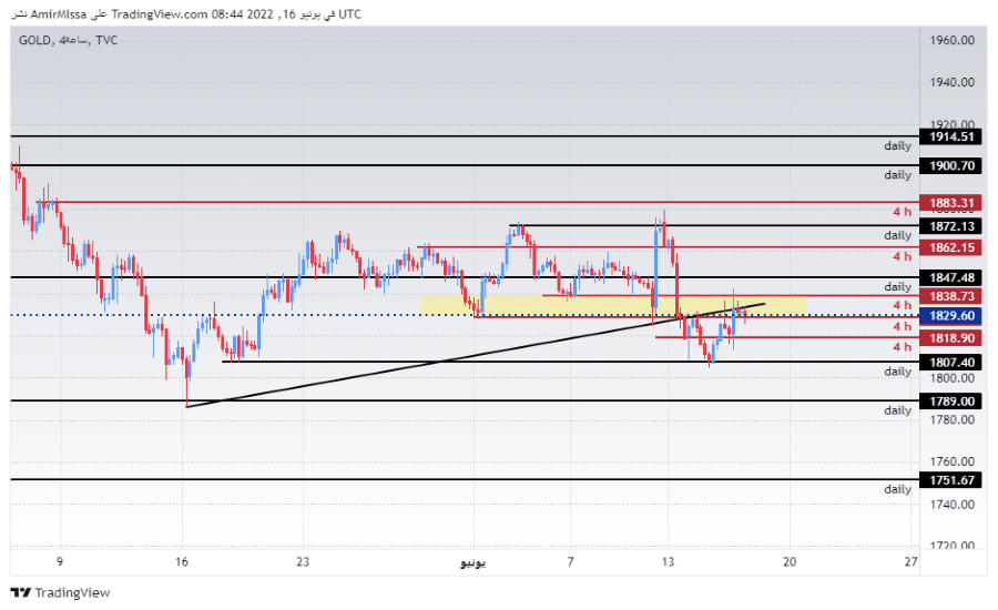الرسم البياني اليومي للذهب الرسم البياني اليومي للذهب
