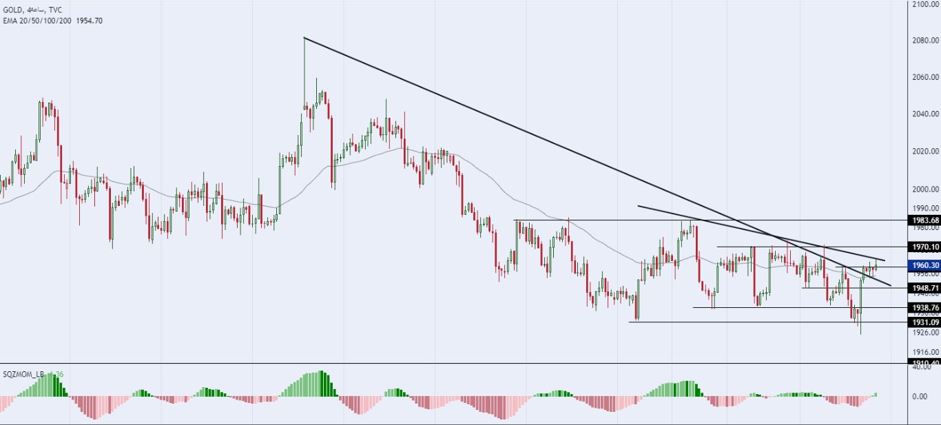 الرسم البياني لسعر للذهب على الإطار الزمني للأربع ساعات  الرسم البياني لسعر للذهب على الإطار الزمني للأربع ساعات