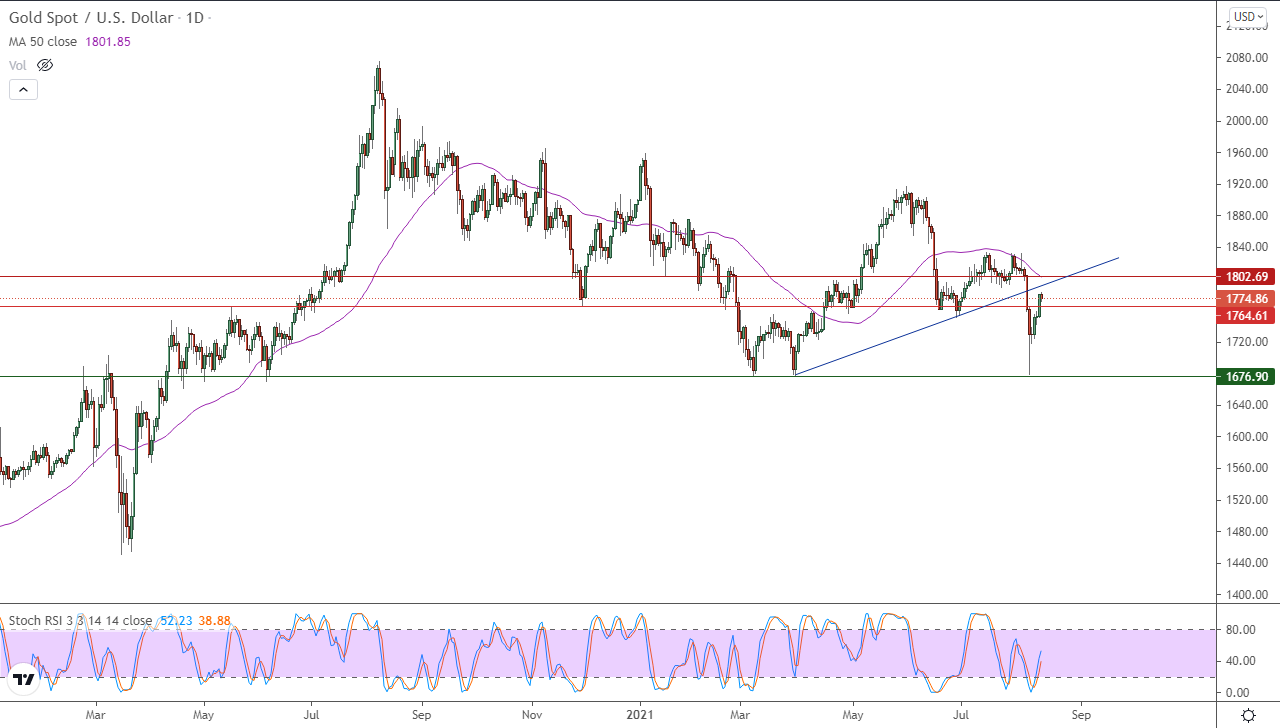 الرسم البياني اليومي للذهب