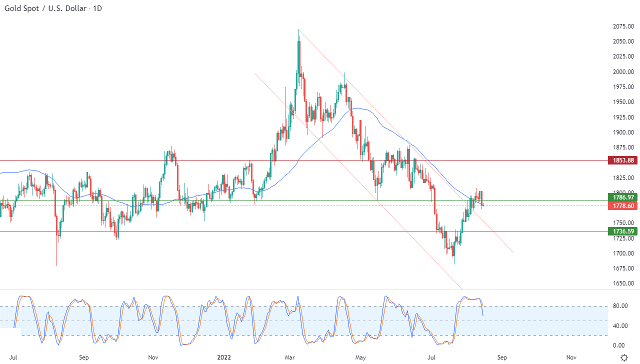 الرسم البياني اليومي للذهب الرسم البياني اليومي للذهب