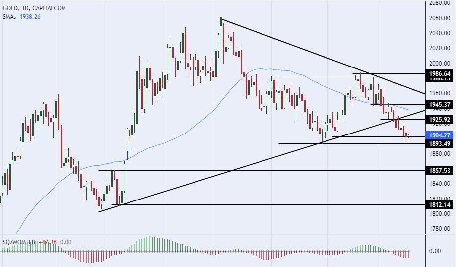 الرسم البياني اليومي للذهب الرسم البياني اليومي للذهب