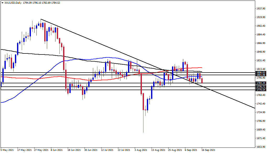 الرسم البياني اليومي للذهب الرسم البياني اليومي للذهب