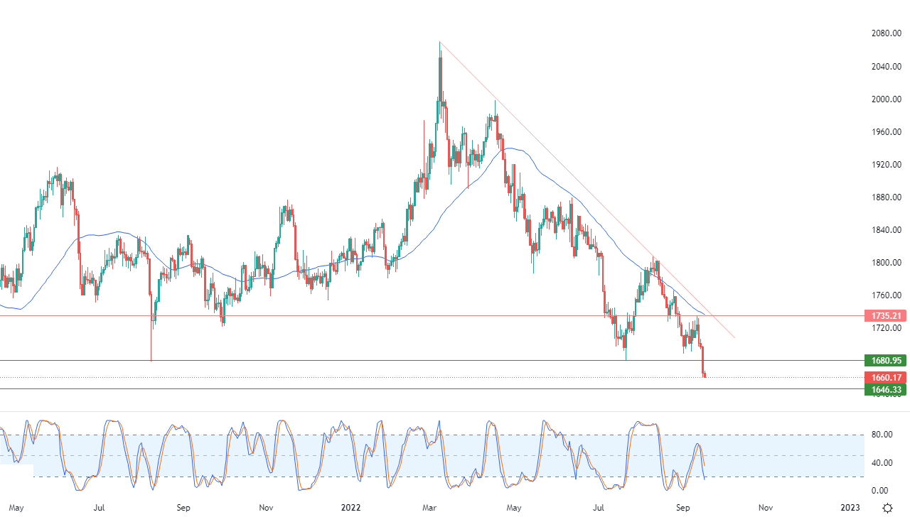 الرسم البياني اليومي للذهب الرسم البياني اليومي للذهب