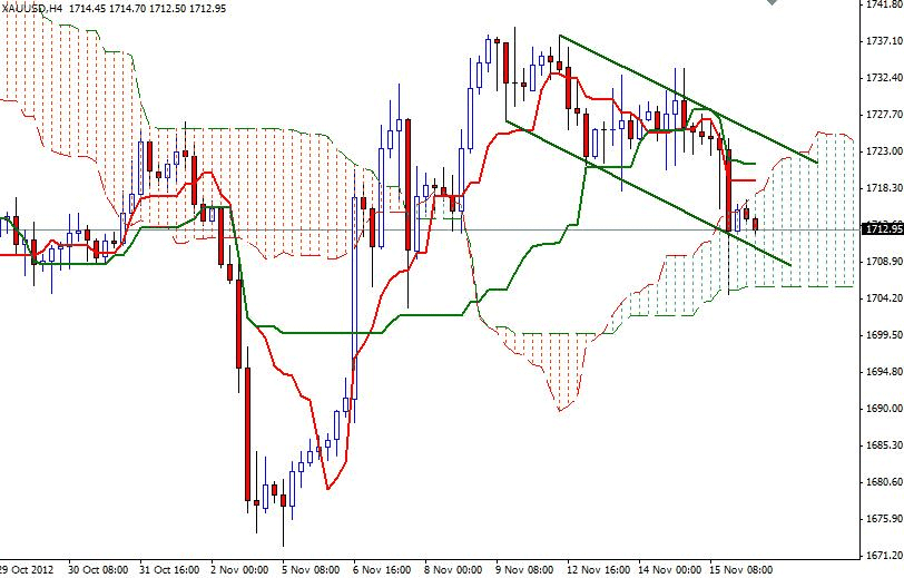 رسم بياني للذهب مقابل الدولار الأمريكي ل 16 نوفمبر 2012 image
