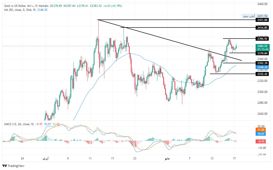 الرسم البياني لتحليل الذهب اليوم على الإطار الزمني للأربع ساعات الرسم البياني لتحليل الذهب اليوم على الإطار الزمني للأربع ساعات