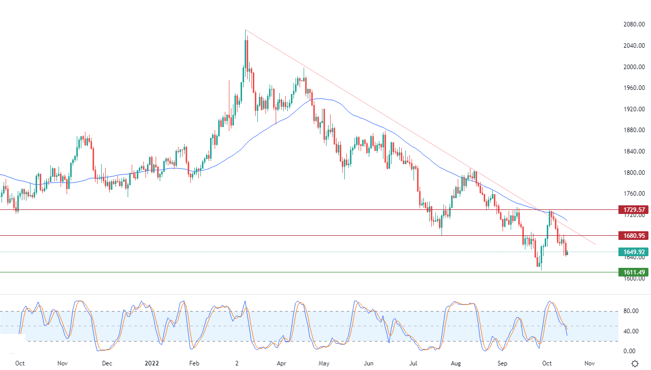 الرسم البياني اليومي للذهب الرسم البياني اليومي للذهب