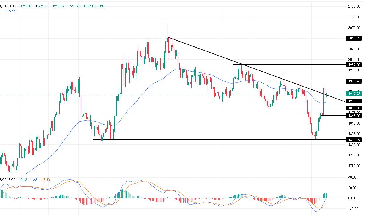 الرسم البياني لتحليل الذهب اليوم على الإطار الزمني لليوم الرسم البياني لتحليل الذهب اليوم على الإطار الزمني لليوم