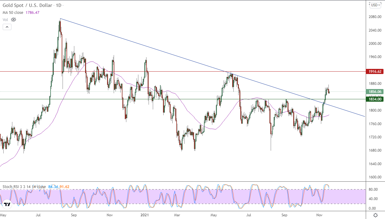 الرسم البياني اليومي للذهب