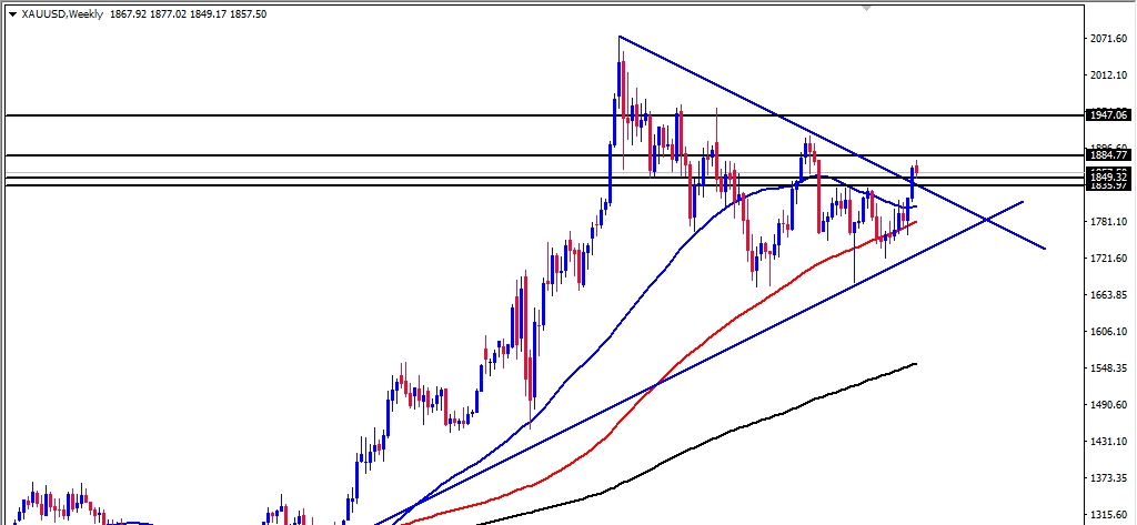 الرسم البياني اليومي للذهب الرسم البياني اليومي للذهب