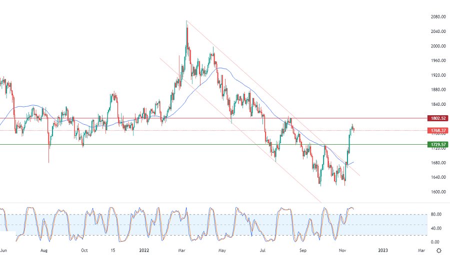 الرسم البياني اليومي للذهب الرسم البياني اليومي للذهب