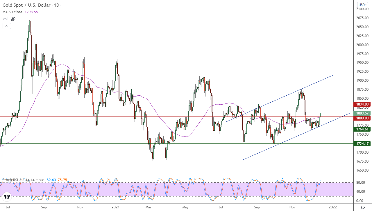 الرسم البياني اليومي للذهب