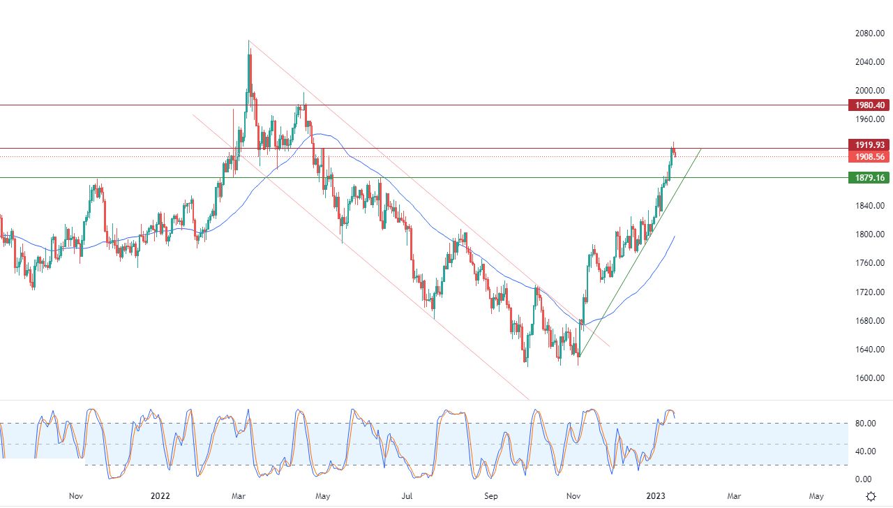 الرسم البياني اليومي للذهب الرسم البياني اليومي للذهب