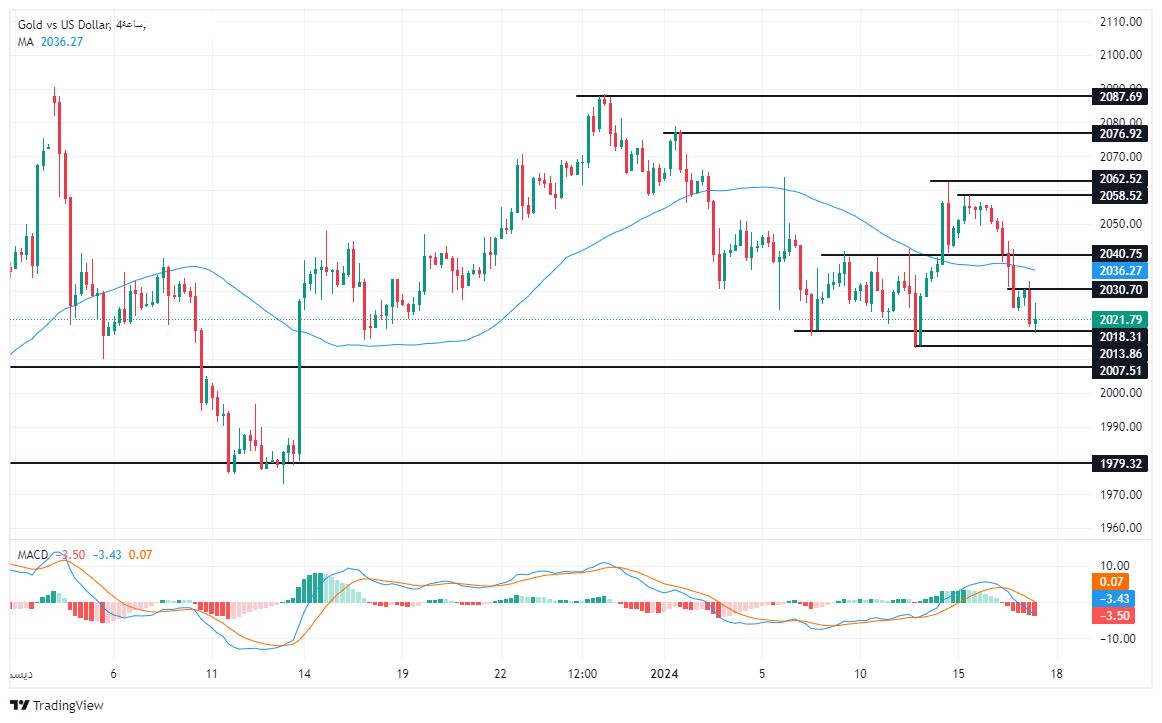 الرسم البياني اليومي للذهب الرسم البياني اليومي للذهب