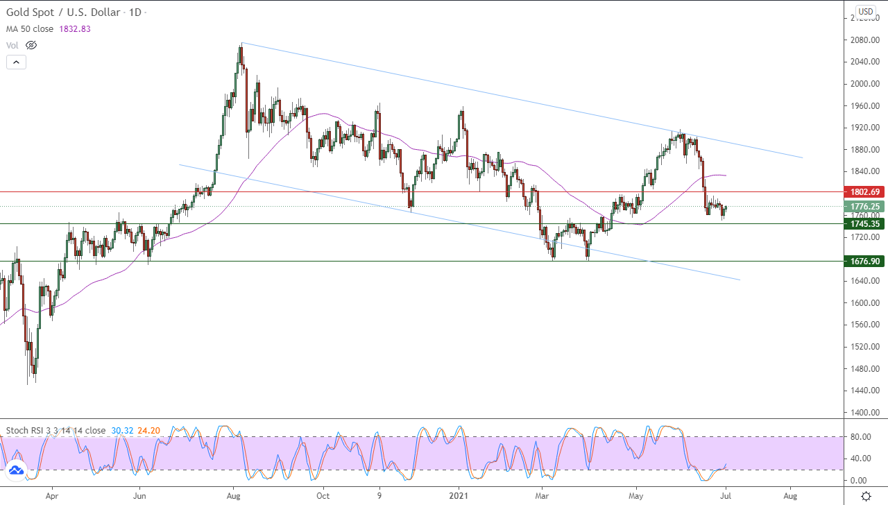 الرسم البياني اليومي للذهب