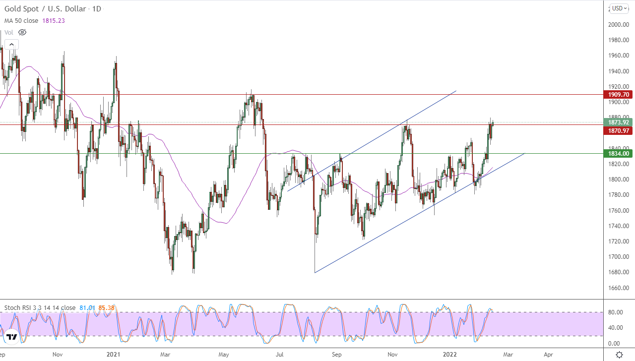 الرسم البياني اليومي للذهب الرسم البياني اليومي للذهب