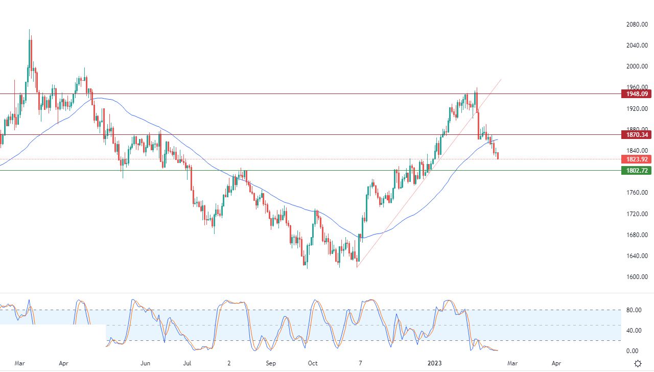 الرسم البياني اليومي للذهب