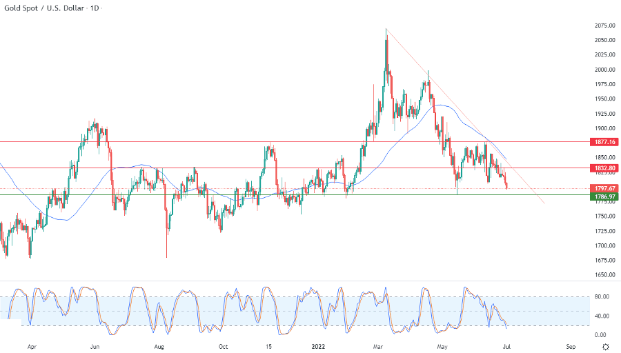 الرسم البياني اليومي للذهب