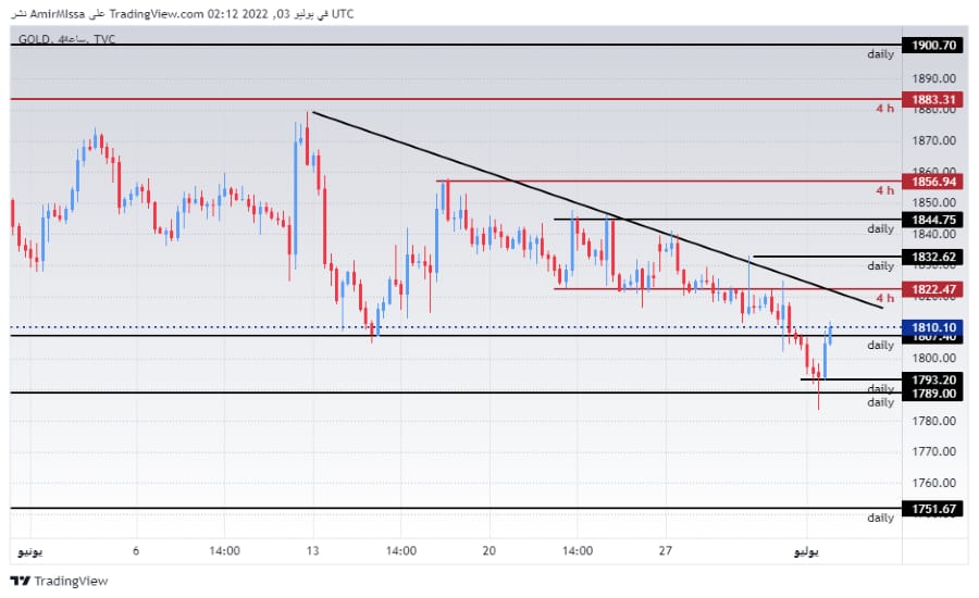 الرسم البياني الأسبوعي للذهب